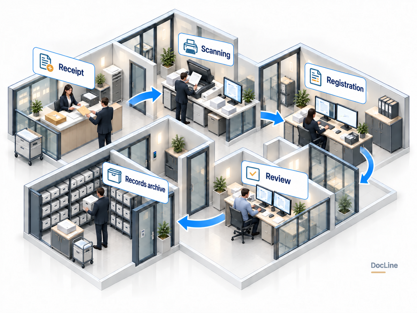 Records workflow in an office cutaway: incoming mail, scanning, registration, case handling and retrieval.