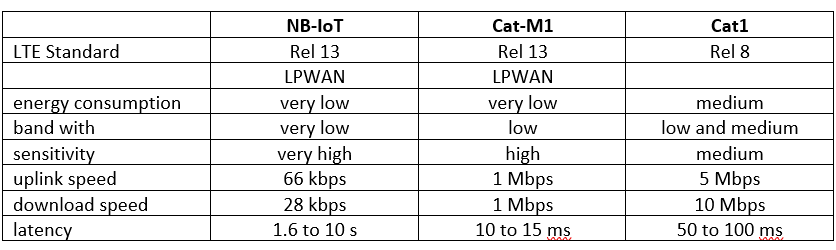 How To Choose The Right LTE IoT Standard — Article image 1