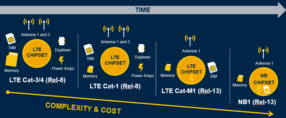 How To Choose The Right LTE IoT Standard — Article image 2