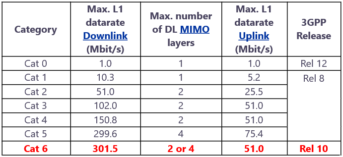 LTE-A Cat 6 - The Next Step — Article image 1