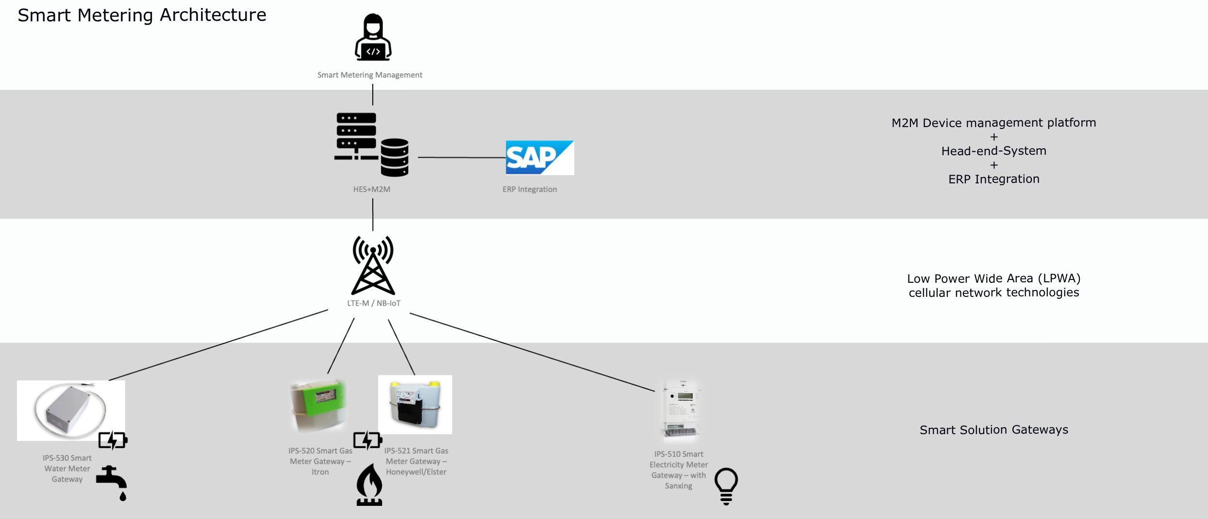 Smart metering solutions — Article image 1