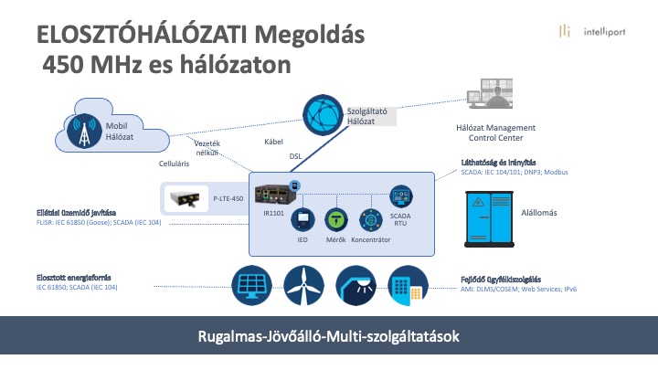 Elosztohalozat 450 plte450 hu